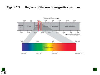 Figure 7.3

7-6

Regions of the electromagnetic spectrum.

 