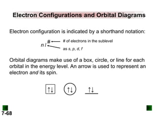 Electron Configurations and Orbital Diagrams
Electron configuration is indicated by a shorthand notation:
nl

#

# of electrons in the sublevel
as s, p, d, f

Orbital diagrams make use of a box, circle, or line for each
orbital in the energy level. An arrow is used to represent an
electron and its spin.

↑↓

7-68

↑↓

↑↓

 