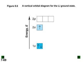 Figure 8.6

7-69

A vertical orbital diagram for the Li ground state.

 