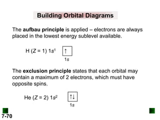 Building Orbital Diagrams
The aufbau principle is applied – electrons are always
placed in the lowest energy sublevel available.
H (Z = 1) 1s1

↑
1s

The exclusion principle states that each orbital may
contain a maximum of 2 electrons, which must have
opposite spins.

He (Z = 2) 1s2

↑↓
1s

7-70

 