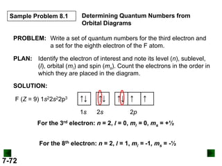 Sample Problem 8.1

Determining Quantum Numbers from
Orbital Diagrams

PROBLEM: Write a set of quantum numbers for the third electron and
a set for the eighth electron of the F atom.

PLAN: Identify the electron of interest and note its level (n), sublevel,
(l), orbital (ml) and spin (ms). Count the electrons in the order in
which they are placed in the diagram.
SOLUTION:

↑↓

↑↓

1s

F (Z = 9) 1s22s22p3

2s

↑↓ ↑

↑

2p

For the 3rd electron: n = 2, l = 0, ml = 0, ms = +½
For the 8th electron: n = 2, l = 1, ml = -1, ms = -½

7-72

 