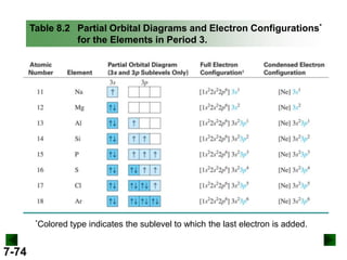 Table 8.2 Partial Orbital Diagrams and Electron Configurations*
for the Elements in Period 3.

*Colored

7-74

type indicates the sublevel to which the last electron is added.

 