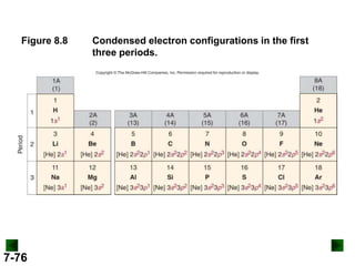 Figure 8.8

7-76

Condensed electron configurations in the first
three periods.

 