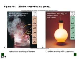 Figure 8.9

Similar reactivities in a group.

Potassium reacting with water.

7-77

Chlorine reacting with potassium.

 