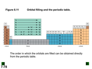 Figure 8.11

Orbital filling and the periodic table.

The order in which the orbitals are filled can be obtained directly
from the periodic table.

7-78

 