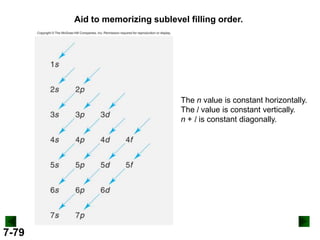 Aid to memorizing sublevel filling order.

The n value is constant horizontally.
The l value is constant vertically.
n + l is constant diagonally.

7-79

 