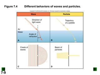 Figure 7.4

7-9

Different behaviors of waves and particles.

 
