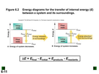 Figure 6.2

Energy diagrams for the transfer of internal energy (E)
between a system and its surroundings.

Copyright © The McGraw-Hill Companies, Inc. Permission required for reproduction or display.

DE = Efinal - Einitial = Eproducts - Ereactants

6-11

 