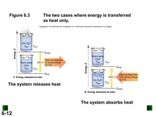 Figure 6.3

The two cases where energy is transferred
as heat only.
Copyright © The McGraw-Hill Companies, Inc. Permission required for reproduction or display.

The system releases heat

The system absorbs heat

6-12

 