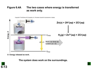 Figure 6.4A

The two cases where energy is transferred
as work only.

Zn(s) + 2H+(aq) + 2Cl-(aq)

H2(g) + Zn2+(aq) + 2Cl-(aq)

The system does work on the surroundings.

6-13

 