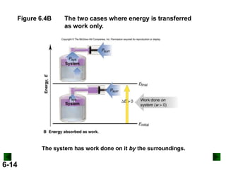 Figure 6.4B

The two cases where energy is transferred
as work only.

The system has work done on it by the surroundings.

6-14

 