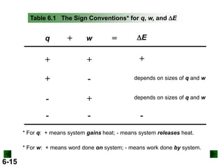 Table 6.1 The Sign Conventions* for q, w, and DE

q

+

w

=

DE

+

+

+

+

-

depends on sizes of q and w

-

+

depends on sizes of q and w

-

-

-

* For q: + means system gains heat; - means system releases heat.
* For w: + means word done on system; - means work done by system.

6-15

 
