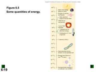 Figure 6.5
Some quantities of energy.

6-19

 