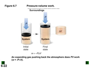 Figure 6.7

Pressure-volume work.

An expanding gas pushing back the atmosphere does PV work
(w = -PDV).

6-22

 