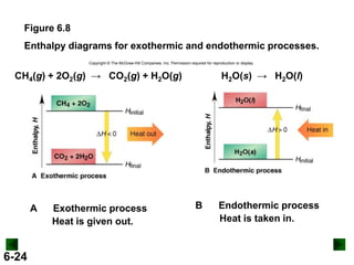 Figure 6.8
Enthalpy diagrams for exothermic and endothermic processes.
Copyright © The McGraw-Hill Companies, Inc. Permission required for reproduction or display.

CH4(g) + 2O2(g) → CO2(g) + H2O(g)

A

6-24

Exothermic process
Heat is given out.

H2O(s) → H2O(l)

B

Endothermic process
Heat is taken in.

 