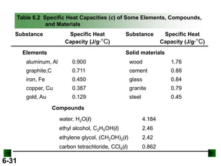 Table 6.2 Specific Heat Capacities (c) of Some Elements, Compounds,
and Materials
Substance

Specific Heat
Capacity (J/g∙°C)

Elements

Substance

Specific Heat
Capacity (J/g∙°C)

Solid materials

aluminum, Al

0.900

wood

1.76

graphite,C

0.711

cement

0.88

iron, Fe

0.450

glass

0.84

copper, Cu

0.387

granite

0.79

gold, Au

0.129

steel

0.45

Compounds
water, H2O(l)
ethyl alcohol, C2H5OH(l)

2.46

ethylene glycol, (CH2OH)2(l)

2.42

carbon tetrachloride, CCl4(l)

6-31

4.184

0.862

 