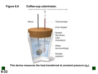 Figure 6.9

Coffee-cup calorimeter.

This device measures the heat transferred at constant pressure (qP).

6-33

 
