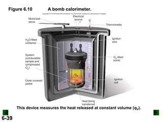 Figure 6.10

A bomb calorimeter.

This device measures the heat released at constant volume (qV).

6-39

 