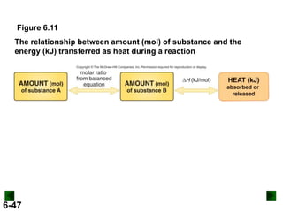 Figure 6.11
The relationship between amount (mol) of substance and the
energy (kJ) transferred as heat during a reaction

6-47

 
