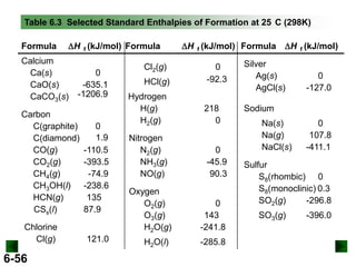 Table 6.3 Selected Standard Enthalpies of Formation at 25 C (298K)
Formula

DH f (kJ/mol) Formula

Calcium
Ca(s)
CaO(s)
CaCO3(s)

0
-635.1
-1206.9

Carbon
C(graphite)
C(diamond)
CO(g)
CO2(g)
CH4(g)
CH3OH(l)
HCN(g)
CSs(l)
Chlorine
Cl(g)

6-56

0
1.9
-110.5
-393.5
-74.9
-238.6
135
87.9
121.0

DH f (kJ/mol) Formula DH f (kJ/mol)
0
-92.3

Silver
Ag(s)
AgCl(s)

Hydrogen
H(g)
H2(g)

218
0

Sodium

Nitrogen
N2(g)
NH3(g)
NO(g)

0
-45.9
90.3

Cl2(g)
HCl(g)

Oxygen
O2(g)
O3(g)
H2O(g)
H2O(l)

0
143
-241.8
-285.8

Na(s)
Na(g)
NaCl(s)

0
-127.0

0
107.8
-411.1

Sulfur
S8(rhombic) 0
S8(monoclinic) 0.3
SO2(g)
-296.8

SO3(g)

-396.0

 