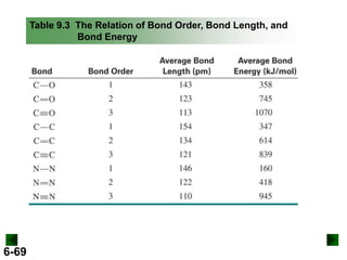 Table 9.3 The Relation of Bond Order, Bond Length, and
Bond Energy

6-69

 