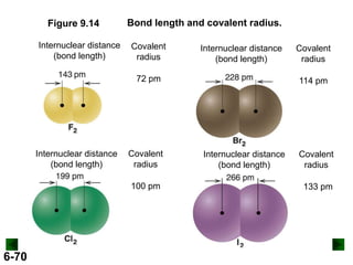 Figure 9.14
Internuclear distance
(bond length)

Bond length and covalent radius.
Covalent
radius

Internuclear distance
(bond length)

72 pm

Internuclear distance
(bond length)

Covalent
radius

100 pm

6-70

Covalent
radius
114 pm

Internuclear distance
(bond length)

Covalent
radius

133 pm

 