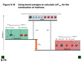 Figure 9.18

6-74

Using bond energies to calculate DH°rxn for the
combustion of methane.

 