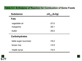 Table 9.4 Enthalpies of Reaction for Combustion of Some Foods
Substance

DHrxn (kJ/g)

Fats
vegetable oil

-37.0

margarine

-30.1

butter

-30.0

Carbohydrates
table sugar (sucrose)
brown rice

-14.9

maple syrup

6-77

-16.2

-10.4

 