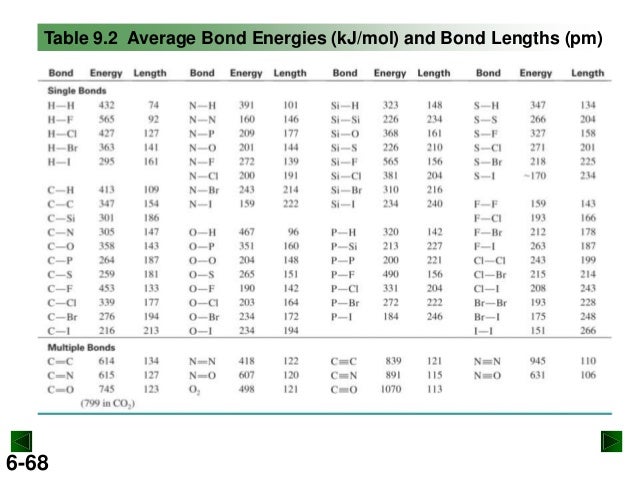 Bond Energy Chart Kj Mol