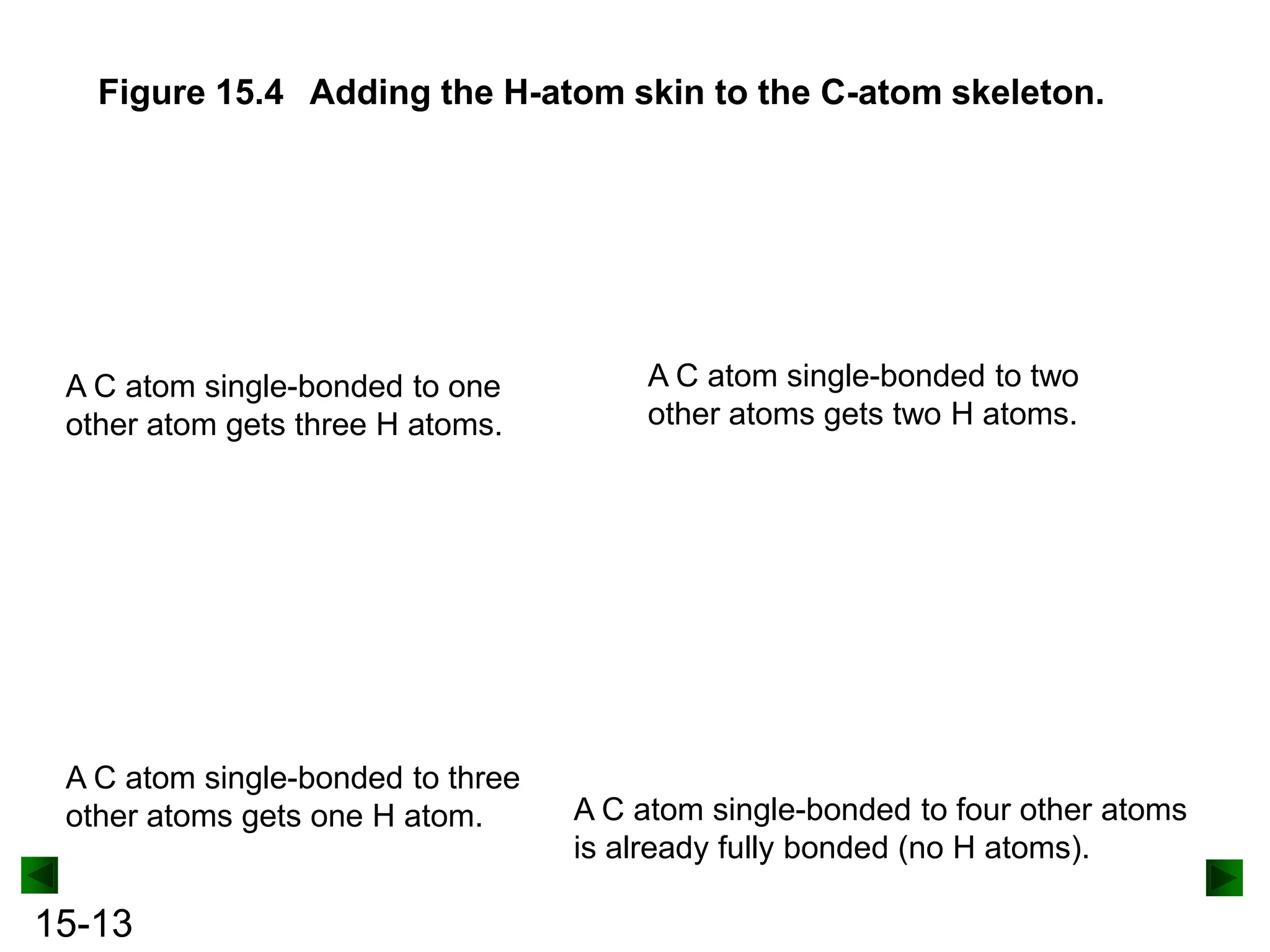 Figure 15.4 Adding the H-atom skin to the C-atom skeleton.

A C atom single-bonded to one
other atom gets three H atoms.

A C atom single-bonded to three
other atoms gets one H atom.

15-13

A C atom single-bonded to two
other atoms gets two H atoms.

A C atom single-bonded to four other atoms
is already fully bonded (no H atoms).

 