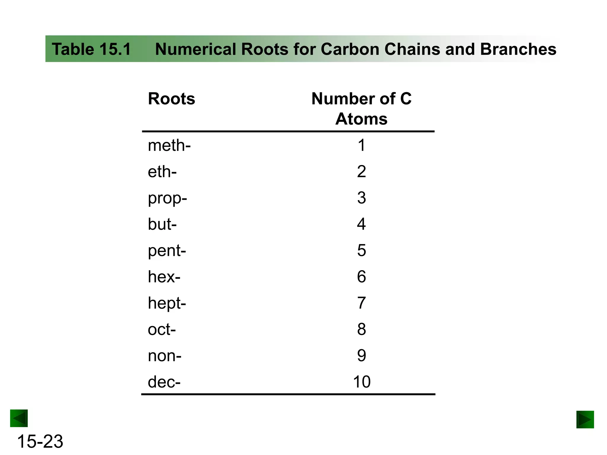 Table 15.1

Numerical Roots for Carbon Chains and Branches
Roots
meth-

1

eth-

2

prop-

3

but-

4

pent-

5

hex-

6

hept-

7

oct-

8

non-

9

dec-

15-23

Number of C
Atoms

10

 