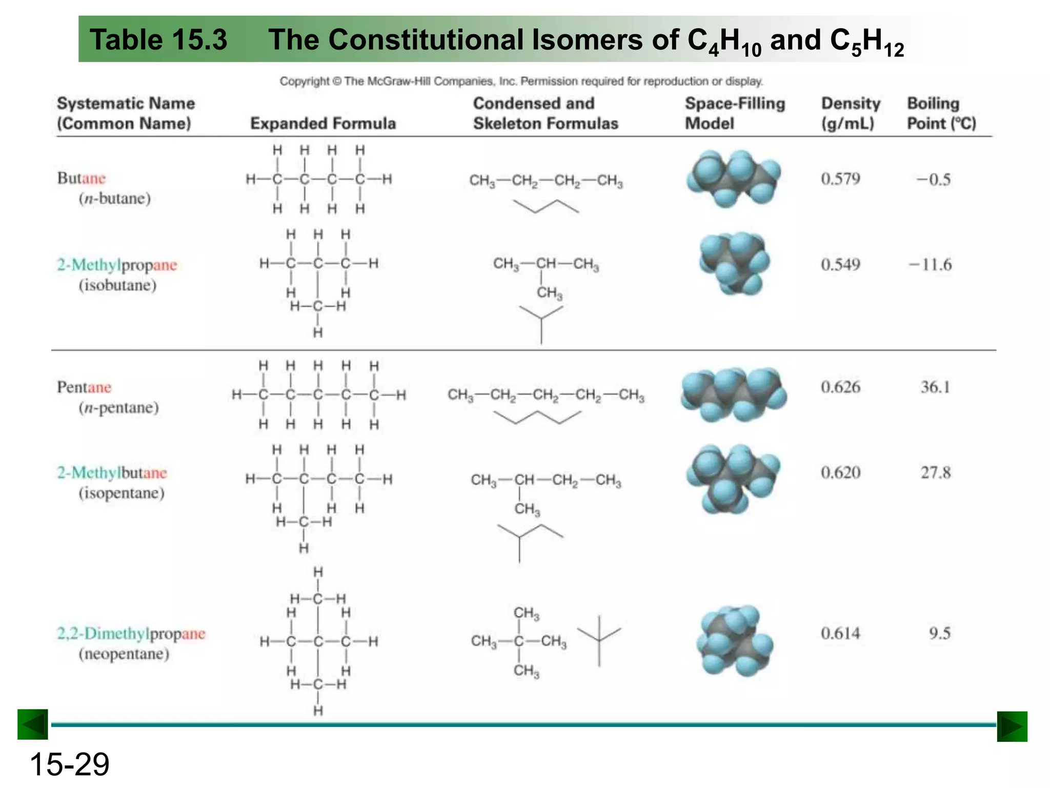 Table 15.3

15-29

The Constitutional Isomers of C4H10 and C5H12

 