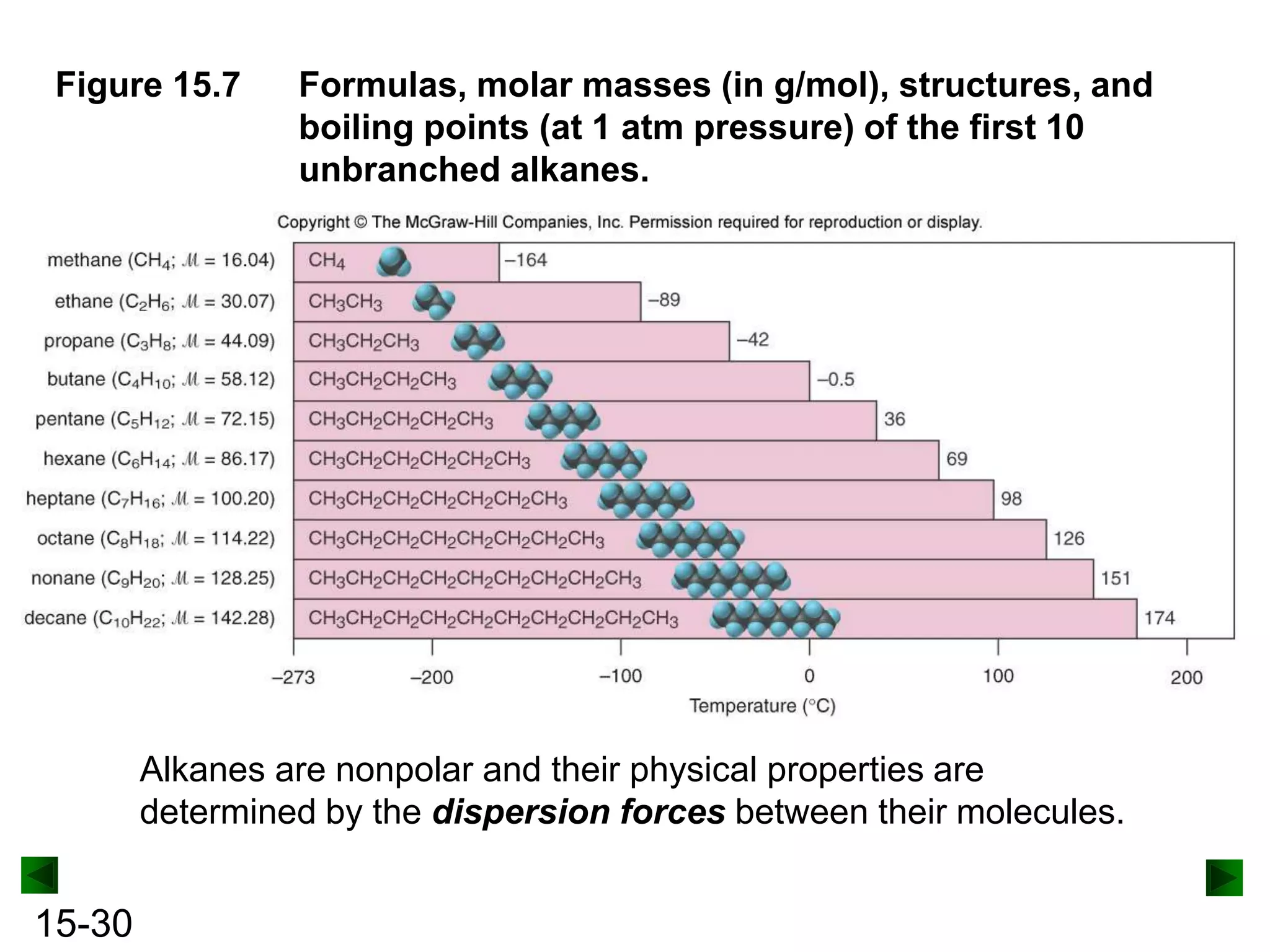 Figure 15.7

Formulas, molar masses (in g/mol), structures, and
boiling points (at 1 atm pressure) of the first 10
unbranched alkanes.

Alkanes are nonpolar and their physical properties are
determined by the dispersion forces between their molecules.

15-30

 