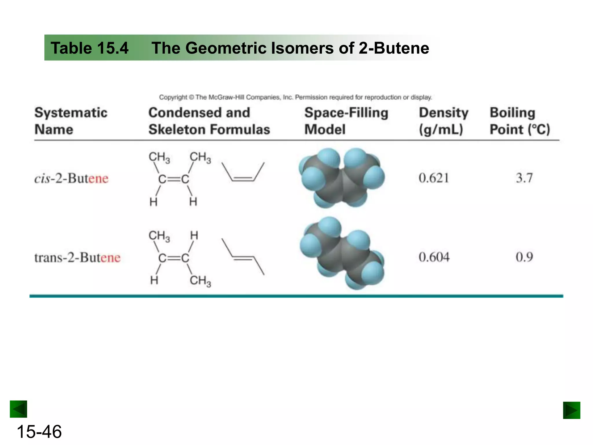 Table 15.4

15-46

The Geometric Isomers of 2-Butene

 