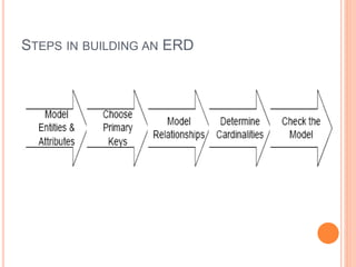 STEPS IN BUILDING AN ERD
 