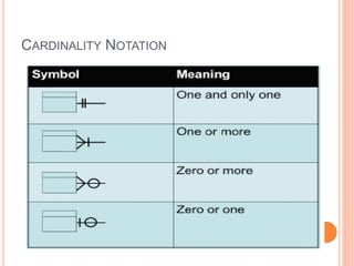 CARDINALITY NOTATION
 