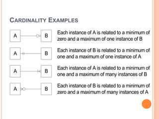 CARDINALITY EXAMPLES
A
A
A
A
B
B
B
B
Each instance of A is related to a minimum of
zero and a maximum of one instance of B
Each instance of B is related to a minimum of
one and a maximum of one instance of A
Each instance of A is related to a minimum of
one and a maximum of many instances of B
Each instance of B is related to a minimum of
zero and a maximum of many instances of A
 