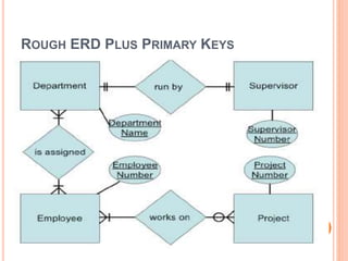 ROUGH ERD PLUS PRIMARY KEYS
 