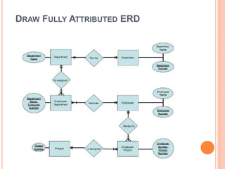 DRAW FULLY ATTRIBUTED ERD
 