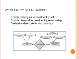39
WEAK ENTITY SET NOTATIONS
Double rectangles for weak entity set
Double diamond for weak entity relationship
Dashed underscore for discriminator
 