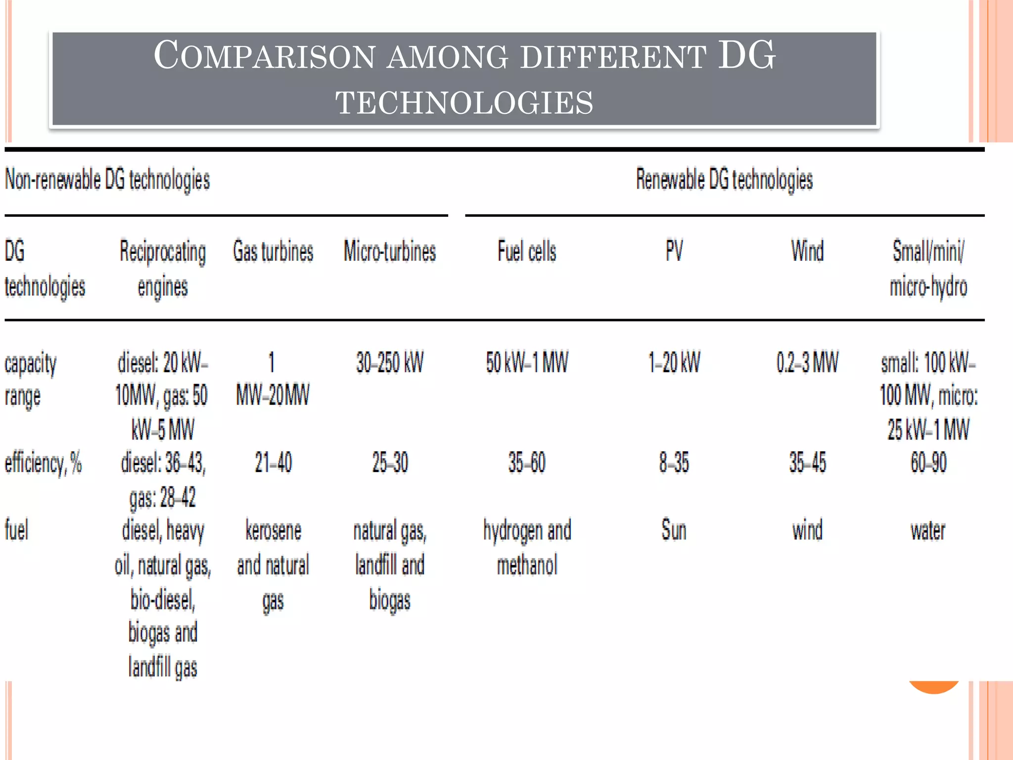 COMPARISON AMONG DIFFERENT DG
TECHNOLOGIES
 