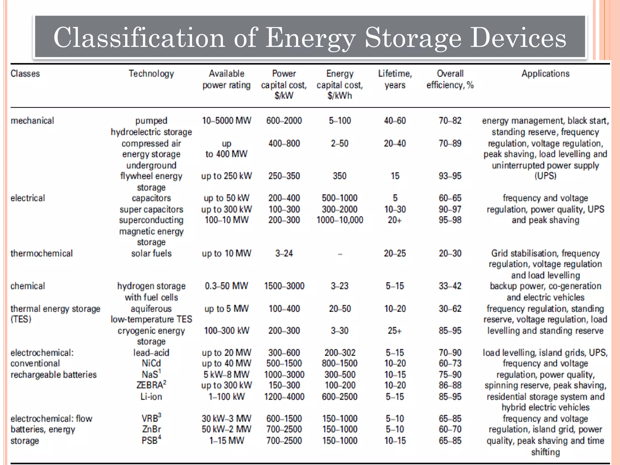 Classification of Energy Storage Devices
 
