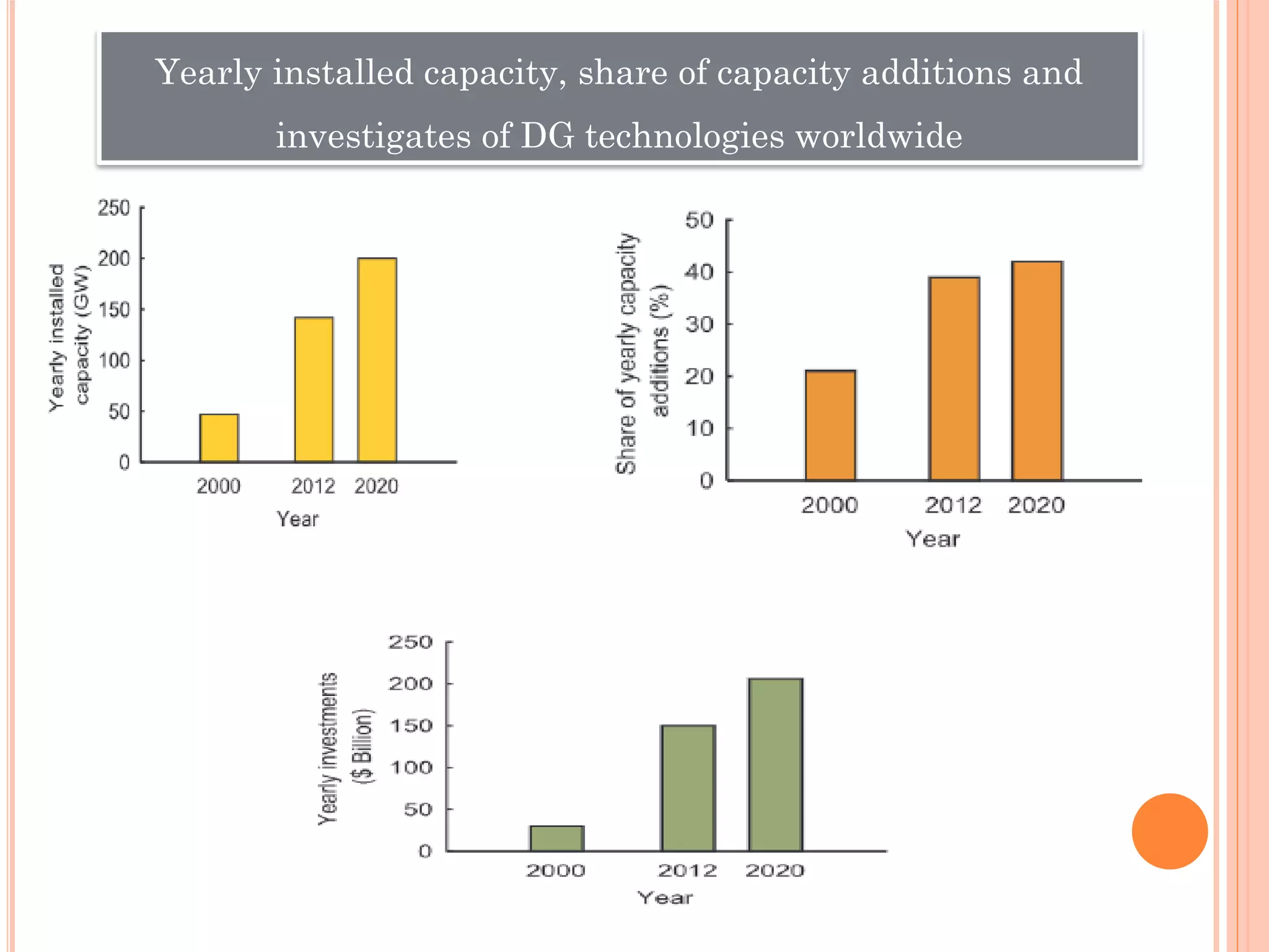 Yearly installed capacity, share of capacity additions and
investigates of DG technologies worldwide
 