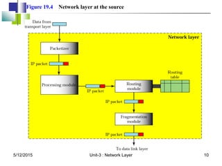 Figure 19.4 Network layer at the source
5/12/2015 10
Unit-3 : Network Layer
 