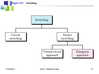 Figure 19.7 Switching
5/12/2015 13
Unit-3 : Network Layer
 
