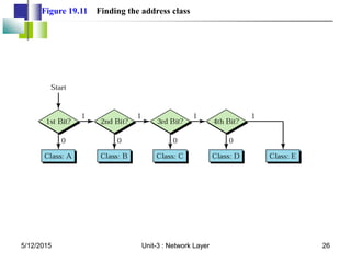 Figure 19.11 Finding the address class
5/12/2015 26
Unit-3 : Network Layer
 