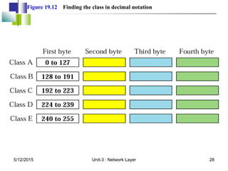 Figure 19.12 Finding the class in decimal notation
5/12/2015 28
Unit-3 : Network Layer
 