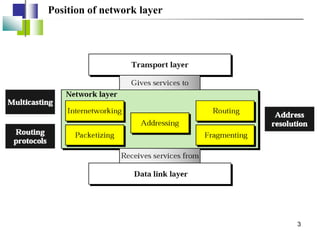 Position of network layer
3
 