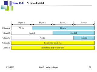 Figure 19.13 Netid and hostid
5/12/2015 30
Unit-3 : Network Layer
 