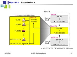 Figure 19.14 Blocks in class A
5/12/2015 31
Unit-3 : Network Layer
 
